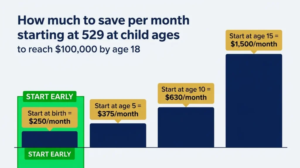 how much to save in 529 plan per month by age to reach $100000 start early chart ·