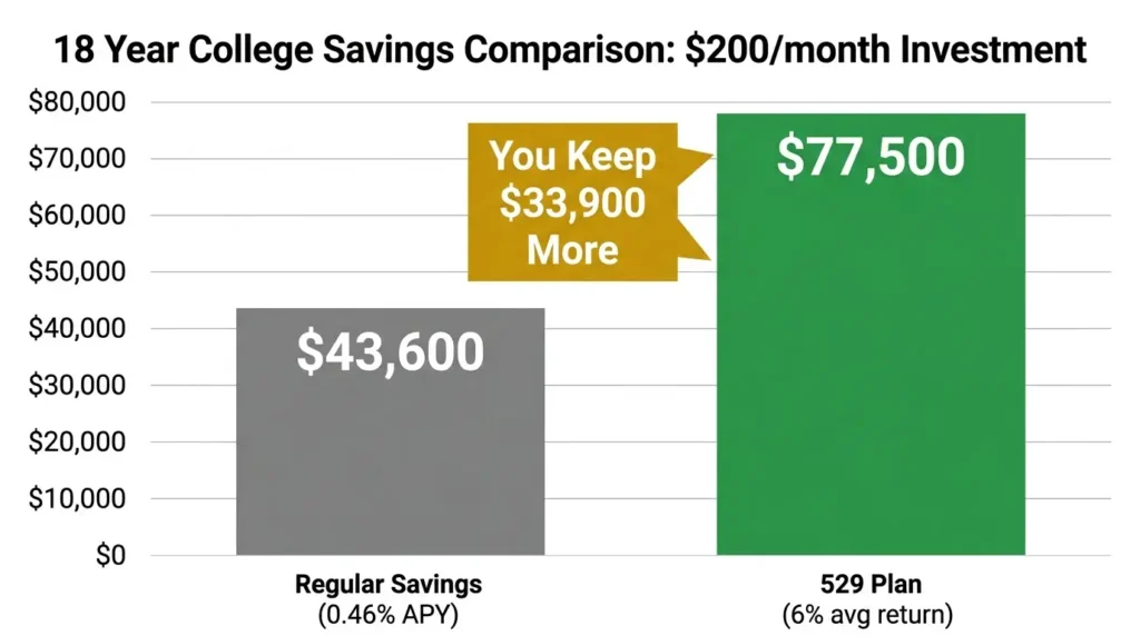 529 plan vs regular savings account $200 per month 18 years comparison tax-free growth chart ·