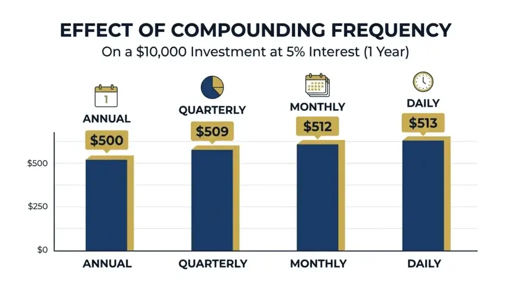 compound interest frequency chart annual quarterly monthly daily APY comparison