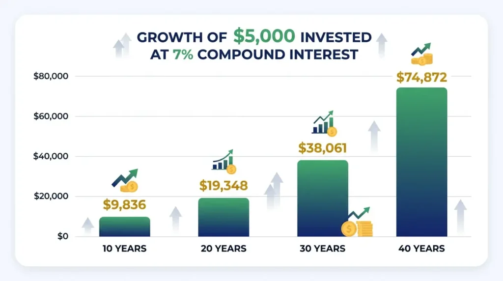 compound interest growth $5000 at 7% over 10 20 30 40 years bar chart examples ·