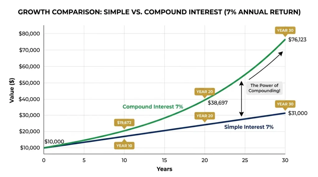 compound interest vs simple interest growth chart 30 years $10000 investment comparison