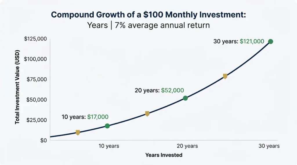 $100 per month invested compound interest growth chart 10 20 30 years beginner investing