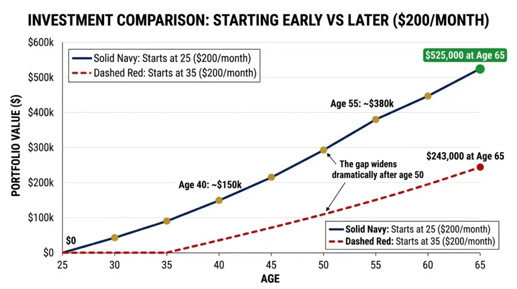 saving for retirement at 25 vs 35 compound interest growth comparison chart $200 per month