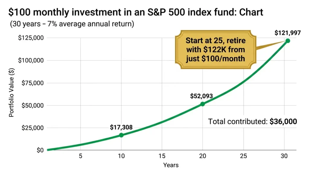 $100 per month index fund growth chart 30 years $122000 compound interest begin investing beginners