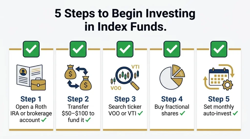 5 steps to begin investing in index funds checklist open account transfer buy VOO auto-invest 2026
