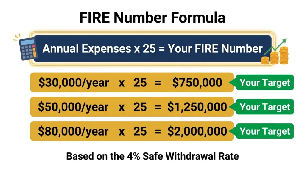 FIRE number calculator annual expenses x 25 retire early $750000 $1250000 $2000000 formula infographic