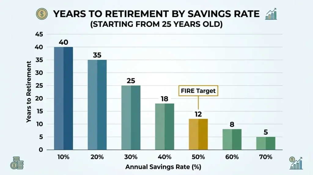 savings rate vs years to retirement chart 10% to 70% how to retire early FIRE method infographic